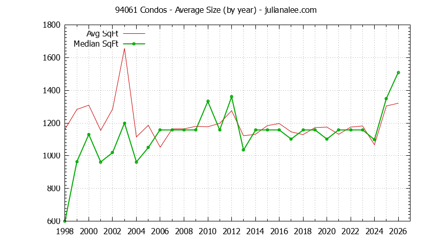 Graph of the Yearly Average Size of 94061 Condos Sold - 94061 Real Estate Trends