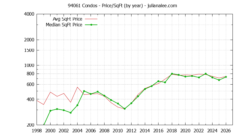 Graph of the Yearly Average Price Per Square Foot for 94061 Condos - 94061 Real Estate Trends