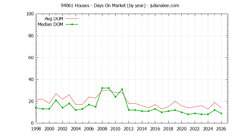 Graph of the Yearly Average Days On Market for 94061 Houses - 94061 Real Estate Trends