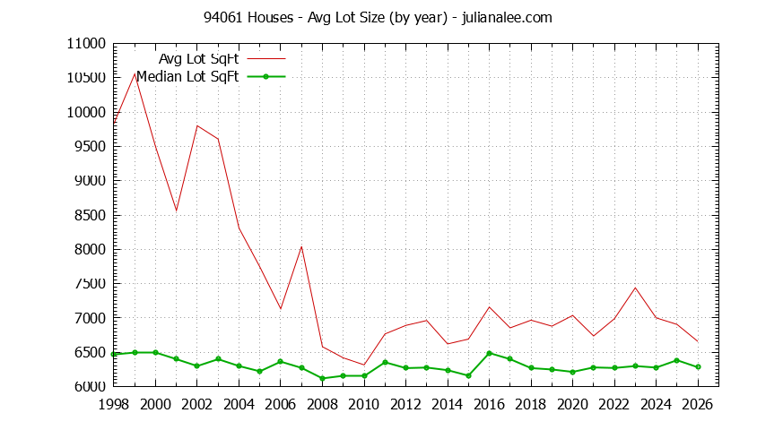 Graph of the Yearly Average Lot Size of 94061 Houses Sold - 94061 Real Estate Trends