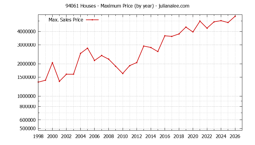 Graph of the Yearly Maximum Price of 94061 Houses - 94061 Real Estate Trends