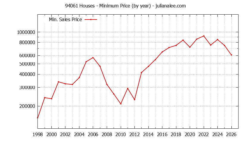 Graph of the Yearly Minimum Price of 94061 Houses - 94061 Real Estate Trends