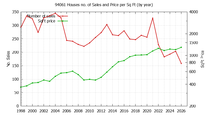 Graph of the Yearly Number of 94061 Houses Sold - 94061 Real Estate Trends