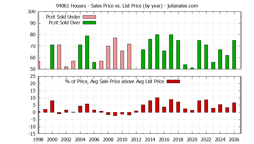 Graph of the Yearly Average Sales Price vs. List Price for 94061 Houses - 94061 Real Estate Trends