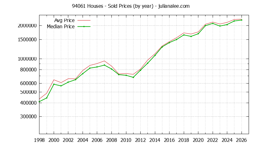 Graph of the Yearly Median and Average 94061 Home Prices for Houses - 94061 Real Estate Trends