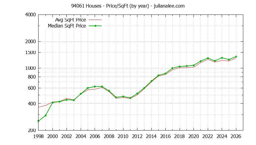 Graph of the Yearly Average Price Per Square Foot for 94061 Houses - 94061 Real Estate Trends