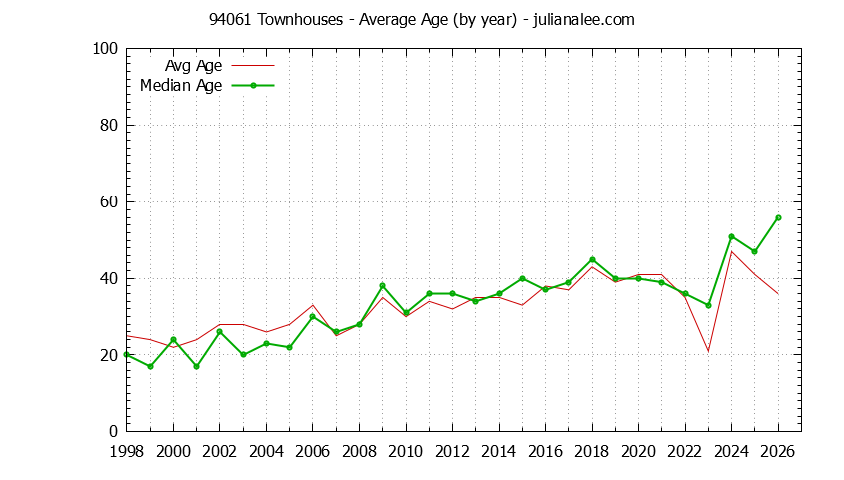 Graph of the Yearly Average Age of 94061 Townhouses Sold - 94061 Real Estate Trends