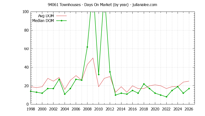 Graph of the Yearly Average Days On Market for 94061 Townhouses - 94061 Real Estate Trends