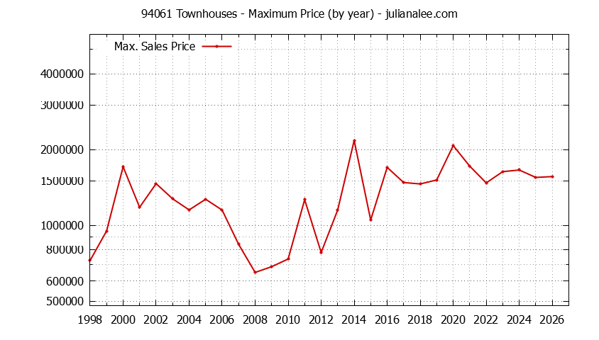Graph of the Yearly Maximum Price of 94061 Townhouses - 94061 Real Estate Trends