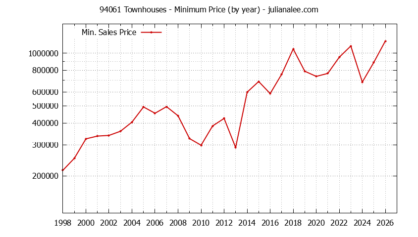 Graph of the Yearly Minimum Price of 94061 Townhouses - 94061 Real Estate Trends