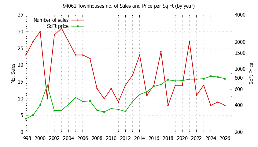 Graph of the Yearly Number of 94061 Townhouses Sold - 94061 Real Estate Trends