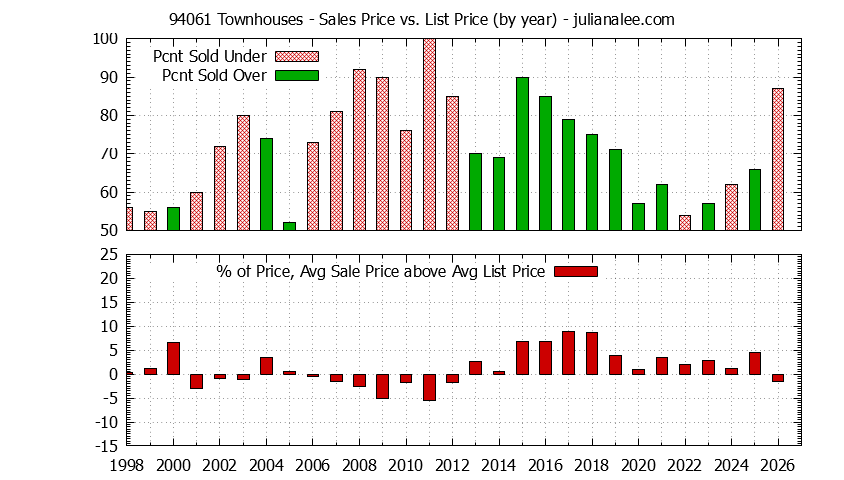 Graph of the Yearly Average Sales Price vs. List Price for 94061 Townhouses - 94061 Real Estate Trends