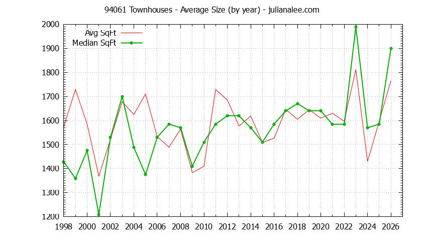 Graph of the Yearly Average Size of 94061 Townhouses Sold - 94061 Real Estate Trends