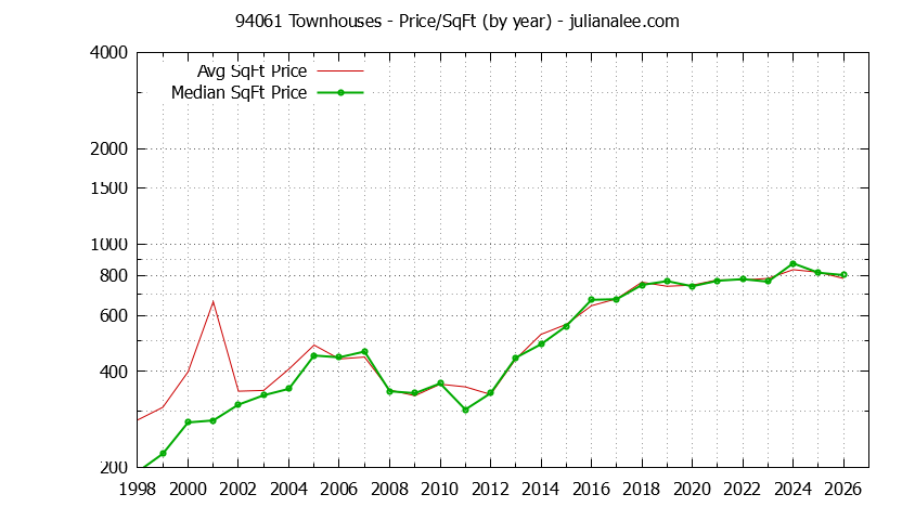 Graph of the Yearly Average Price Per Square Foot for 94061 Townhouses - 94061 Real Estate Trends