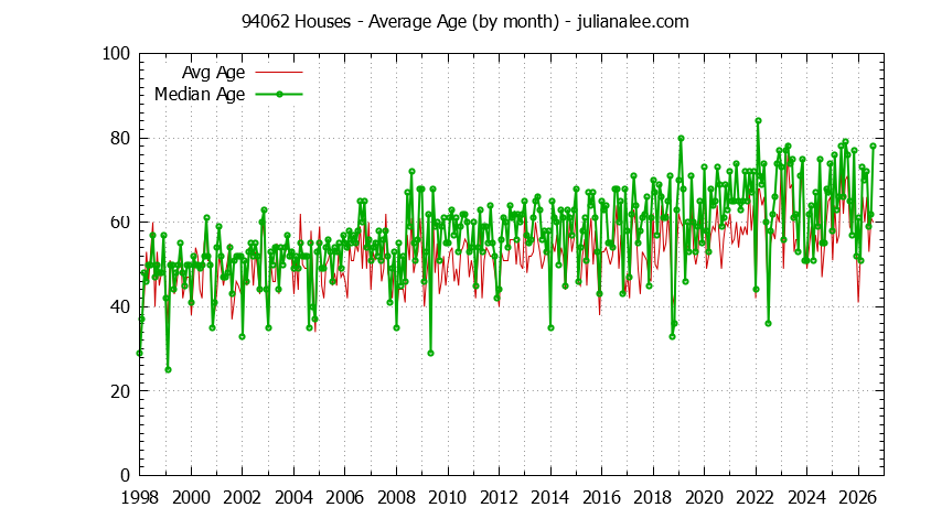 Graph of the Monthly Average Age of 94062 Houses Sold - 94062 Real Estate Trends