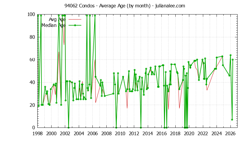 Graph of the Monthly Average Age of 94062 Condos Sold - 94062 Real Estate Trends