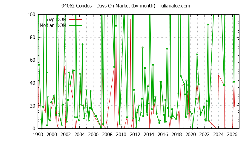 Graph of the Monthly Average Days On Market for 94062 Condos - 94062 Real Estate Trends