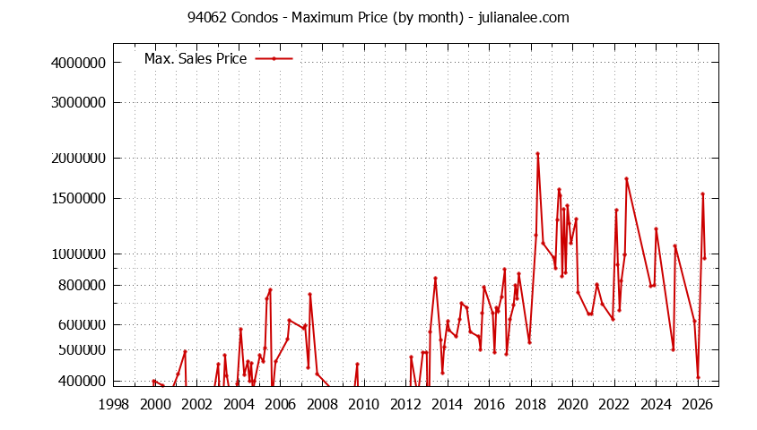 Graph of the Monthly Maximum Price of 94062 Condos - 94062 Real Estate Trends