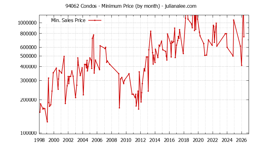 Graph of the Monthly Minimum Price of 94062 Condos - 94062 Real Estate Trends