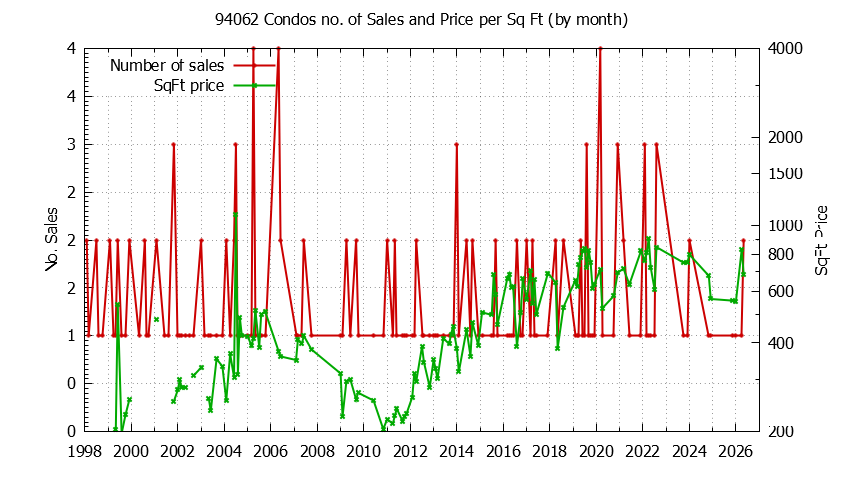 Graph of the Monthly Number of 94062 Condos Sold - 94062 Real Estate Trends