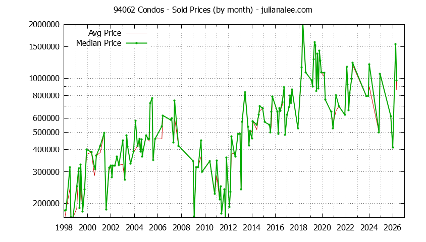 Graph of the Monthly Median and Average 94062 Home Prices for Condos - 94062 Real Estate Trends