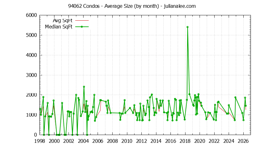 Graph of the Monthly Average Size of 94062 Condos Sold - 94062 Real Estate Trends