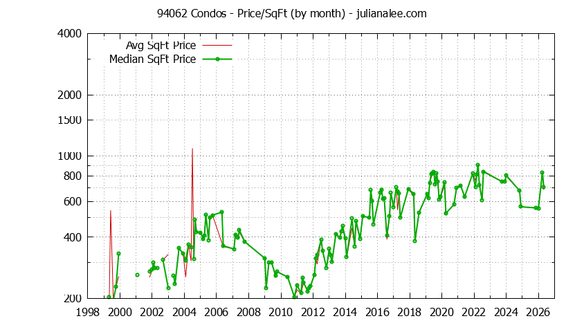 Graph of the Monthly Average Price Per Square Foot for 94062 Condos - 94062 Real Estate Trends