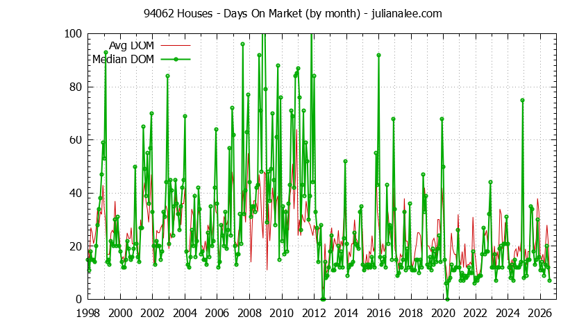 Graph of the Monthly Average Days On Market for 94062 Houses - 94062 Real Estate Trends