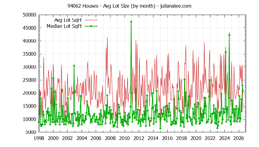 Graph of the Monthly Average Lot Size of 94062 Houses Sold - 94062 Real Estate Trends