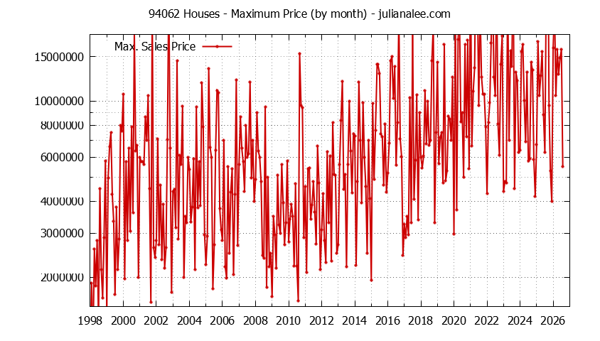 Graph of the Monthly Maximum Price of 94062 Houses - 94062 Real Estate Trends