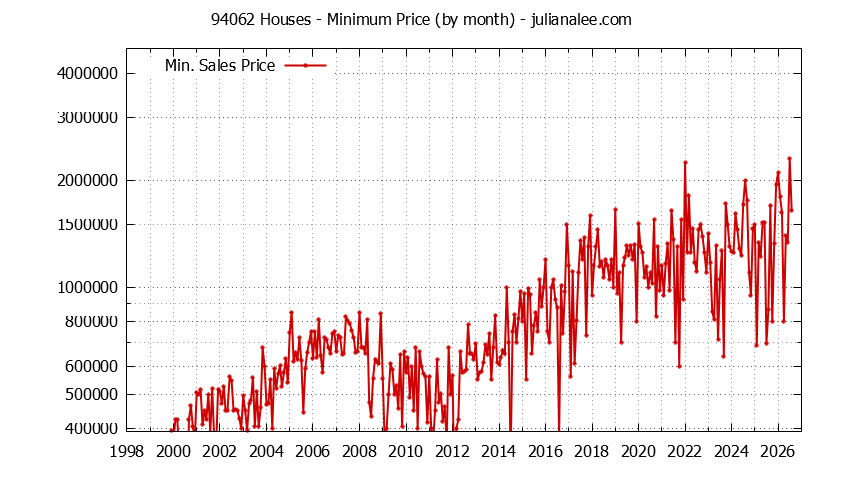 Graph of the Monthly Minimum Price of 94062 Houses - 94062 Real Estate Trends
