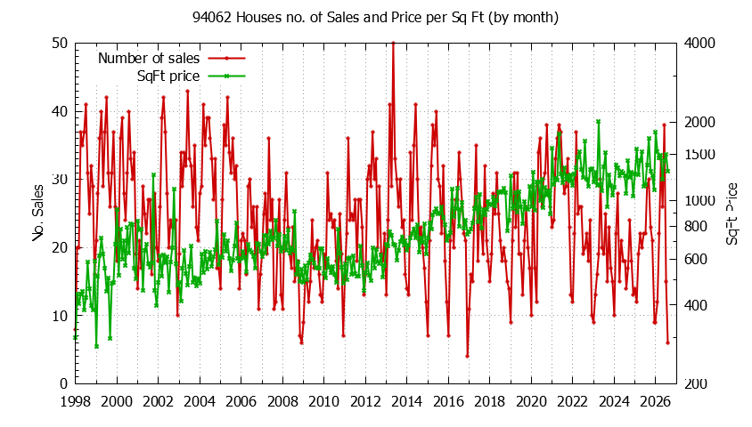 Graph of the Monthly Number of 94062 Houses Sold - 94062 Real Estate Trends