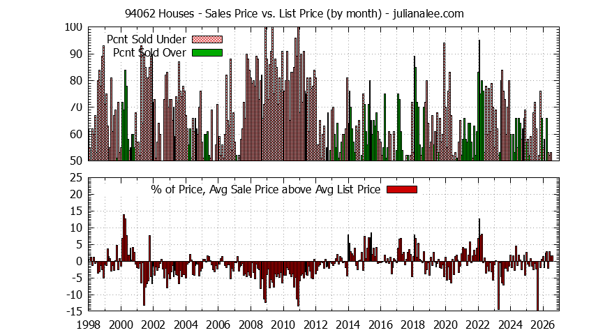 Graph of the Monthly Average Sales Price vs. List Price for 94062 Houses - 94062 Real Estate Trends
