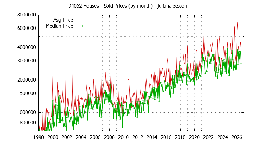 Graph of the Monthly Median and Average 94062 Home Prices for Houses - 94062 Real Estate Trends