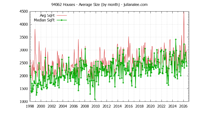 Graph of the Monthly Average Size of 94062 Houses Sold - 94062 Real Estate Trends