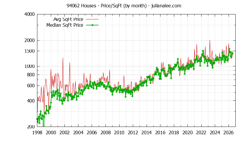 Graph of the Monthly Average Price Per Square Foot for 94062 Houses - 94062 Real Estate Trends