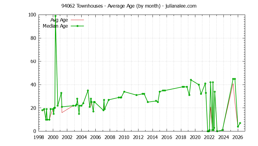 Graph of the Monthly Average Age of 94062 Townhouses Sold - 94062 Real Estate Trends
