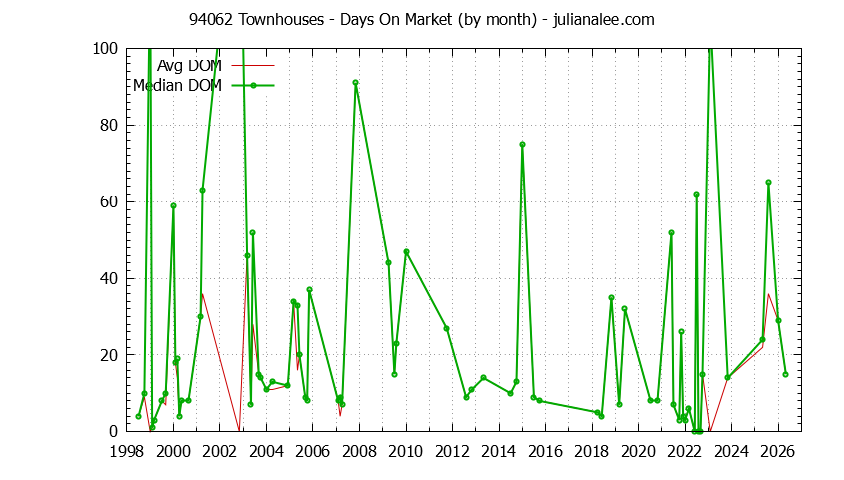 Graph of the Monthly Average Days On Market for 94062 Townhouses - 94062 Real Estate Trends