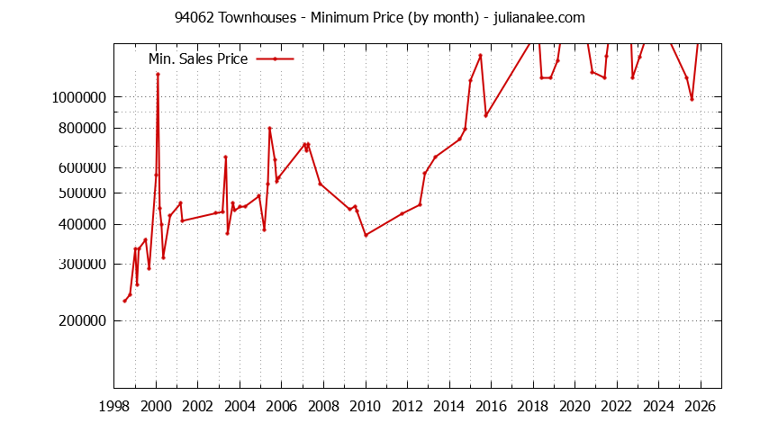 Graph of the Monthly Minimum Price of 94062 Townhouses - 94062 Real Estate Trends