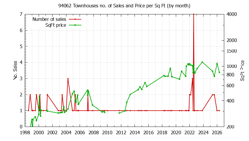 Graph of the Monthly Number of 94062 Townhouses Sold - 94062 Real Estate Trends