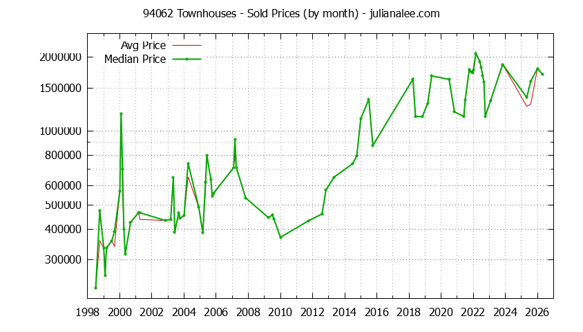 Graph of the Monthly Median and Average 94062 Home Prices for Townhouses - 94062 Real Estate Trends