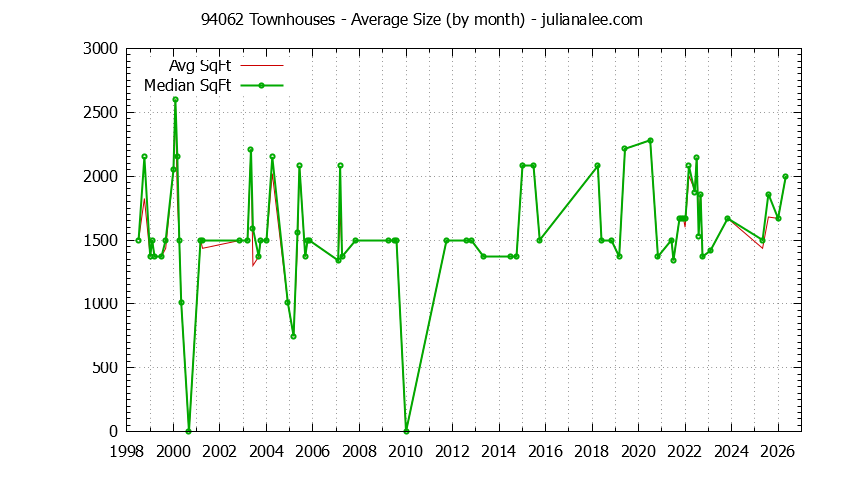 Graph of the Monthly Average Size of 94062 Townhouses Sold - 94062 Real Estate Trends