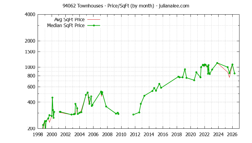 Graph of the Monthly Average Price Per Square Foot for 94062 Townhouses - 94062 Real Estate Trends
