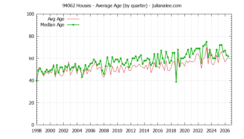 Quarterly Average Age of 94062 Houses Sold Graph of the Quarterly Average Age of 94062 Houses Sold - 94062 Real Estate Trends