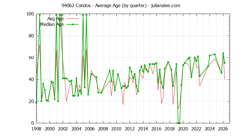Quarterly Average Age of 94062 Condos Sold Graph of the Quarterly Average Age of 94062 Condos Sold - 94062 Real Estate Trends