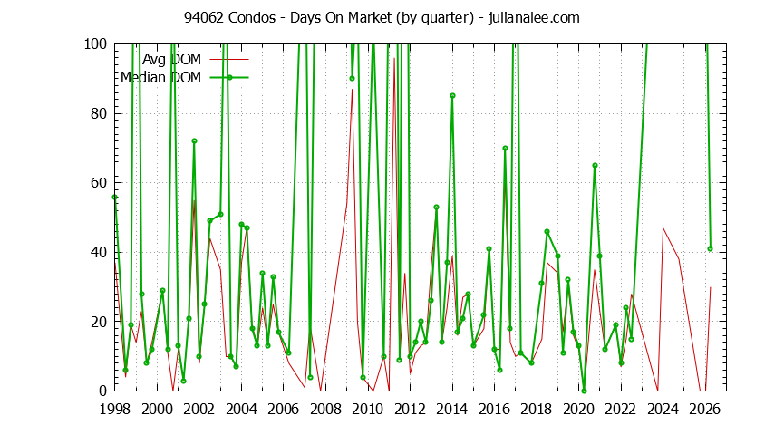 Graph of the Quarterly Average Days On Market for 94062 Condos - 94062 Real Estate Trends