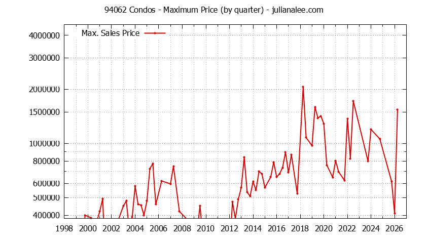 Graph of the Quarterly Maximum Price of 94062 Condos - 94062 Real Estate Trends
