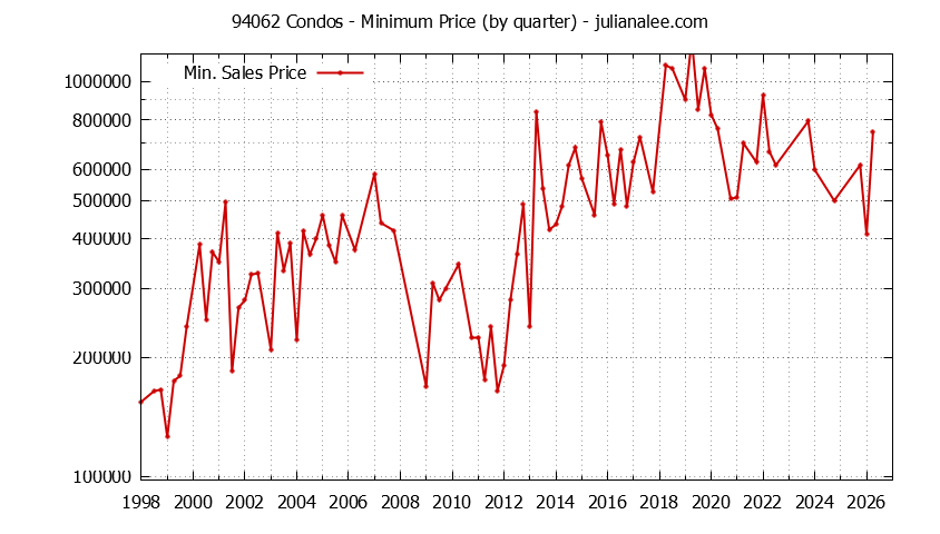 Graph of the Quarterly Minimum Price of 94062 Condos - 94062 Real Estate Trends