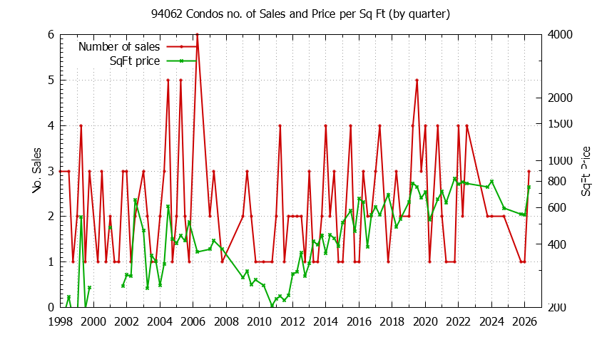 Graph of the Quarterly Number of 94062 Condos Sold - 94062 Real Estate Trends