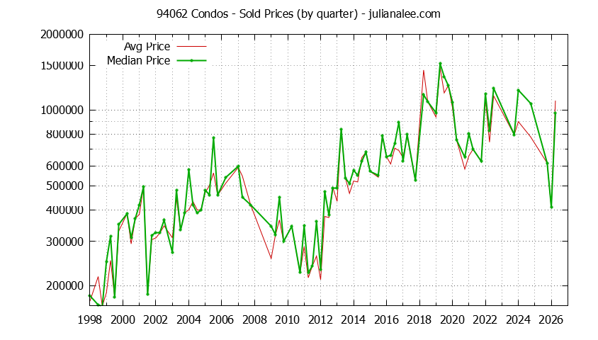 Graph of the Quarterly Median and Average 94062 Home Prices for Condos - 94062 Real Estate Trends